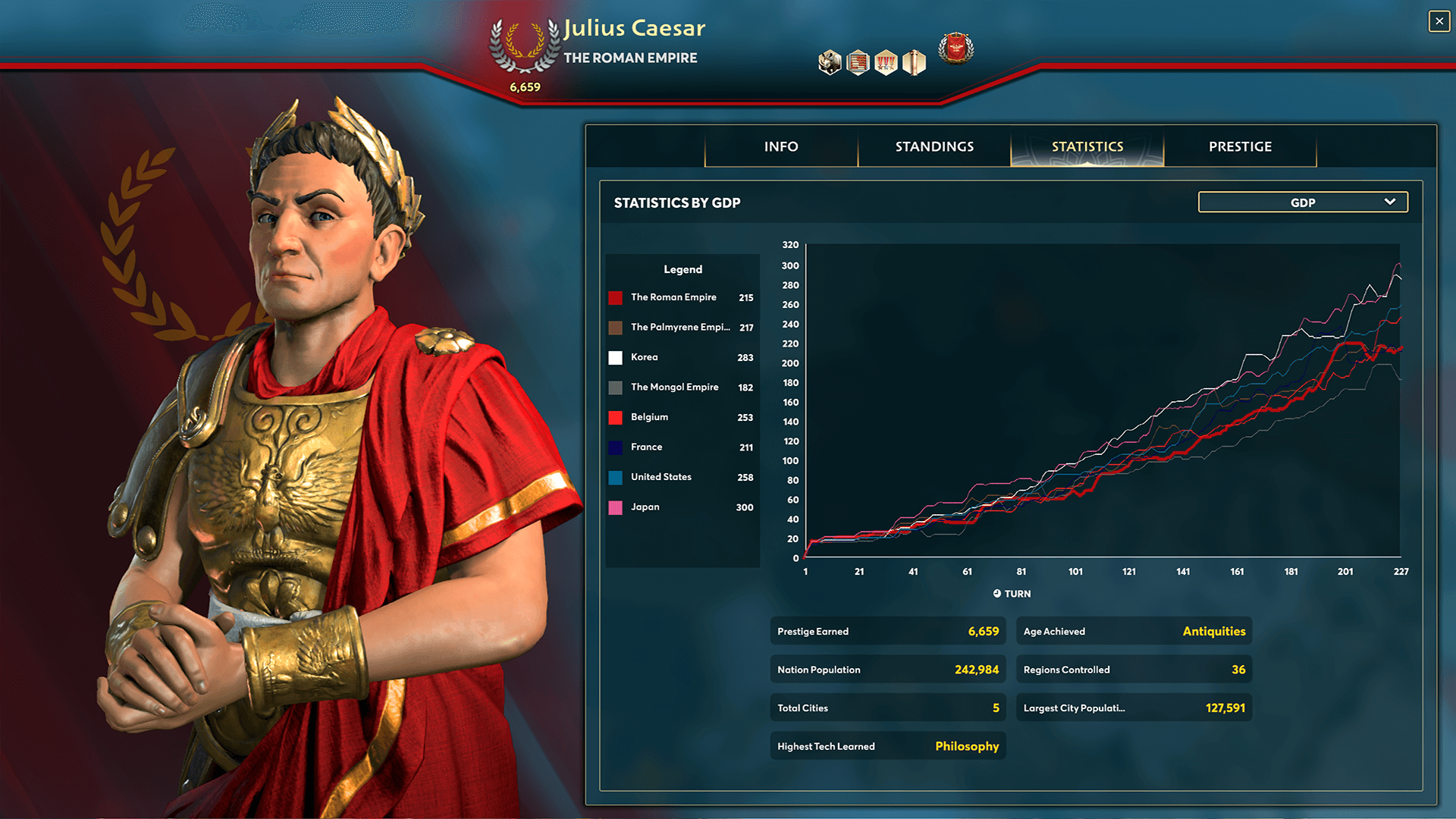 Julius Caesar of Rome stands prominently beside detailed civilization statistics and performance charts showing empire progression over time.